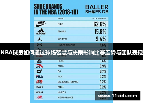 NBA球员如何通过球场智慧与决策影响比赛走势与团队表现